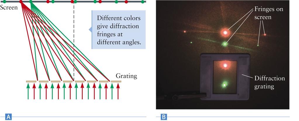 Grating and Color Separation A diffraction grating will produce an intensity pattern on the screen for each color The different colors will