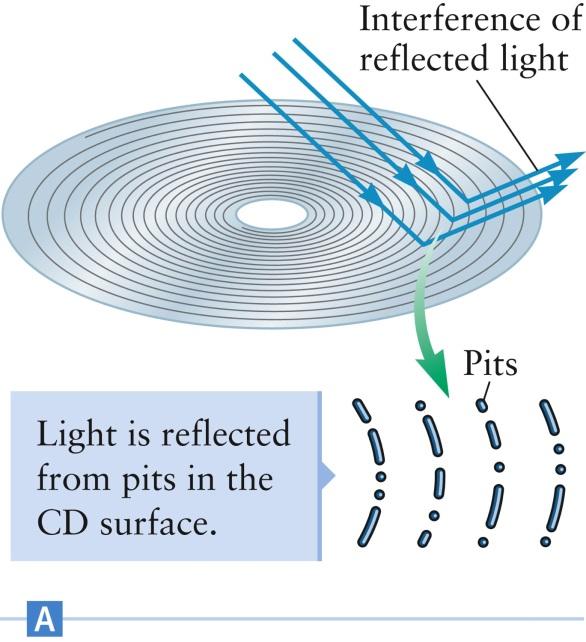 Diffraction and CDs Light reflected from the arcs in a