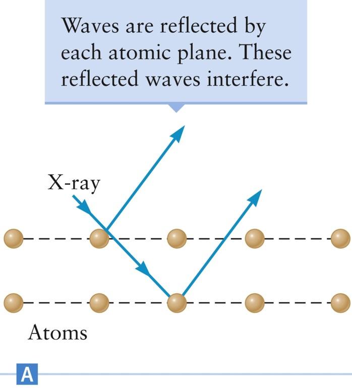 Crystal Diffraction of X-rays Diffraction effects occur with