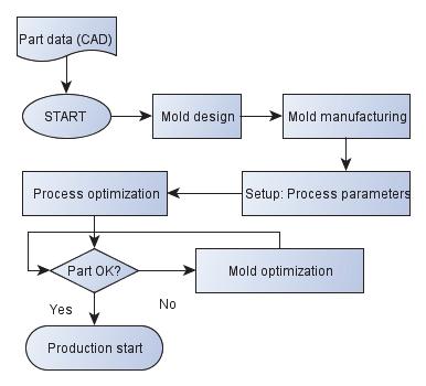 Figure 1. Model of a product development work flow X-ray computed tomography (CT) can significantly improve the mold optimization process.