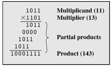 Multiplication Multiplication is a complex process when it is compared to addition or subtraction. A wide variety of algorithms have been used in various computers.
