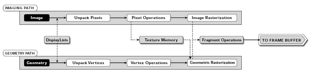 Figure 2: The OpenGL Visualization Programming Pipeline [7] 3 Programming pattern for GPUs The hardware architecture outlined in the previous section allows both programming concepts for SIMD and