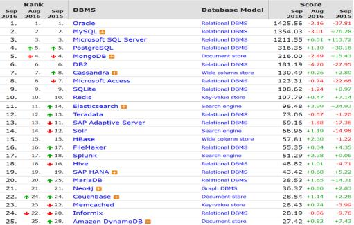 2018-04-09 2 Outline Today Part 1 Data Management for Big Data Part 1 Valentina Ivanova IDA, Linköping University RDBMS NoSQL NewSQL DBMS OLAP vs OLTP (ACID) NoSQL Concepts and Techniques Horizontal