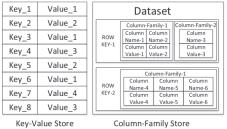 2018-04-09 55 2018-04-09 56 NoSQL Data Models DBs not referred as NoSQL Object DBs Key-Value Stores Document Stores Column-Family Stores Graph Databases XML DBs Special purpose DBs Stream processing