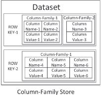 capabilities) 2018-04-09 59 2018-04-09 60 Key-Value Stores [DataMan] Column-Family Stores [DataMan] Applications: Storing web session information User profiles and configuration Shopping cart data