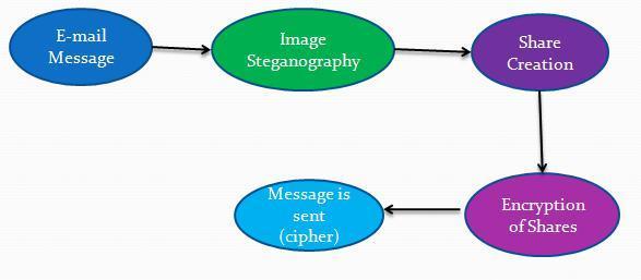 A. Registration B. Login C. Image Steganography Modules a. Data embedding b.