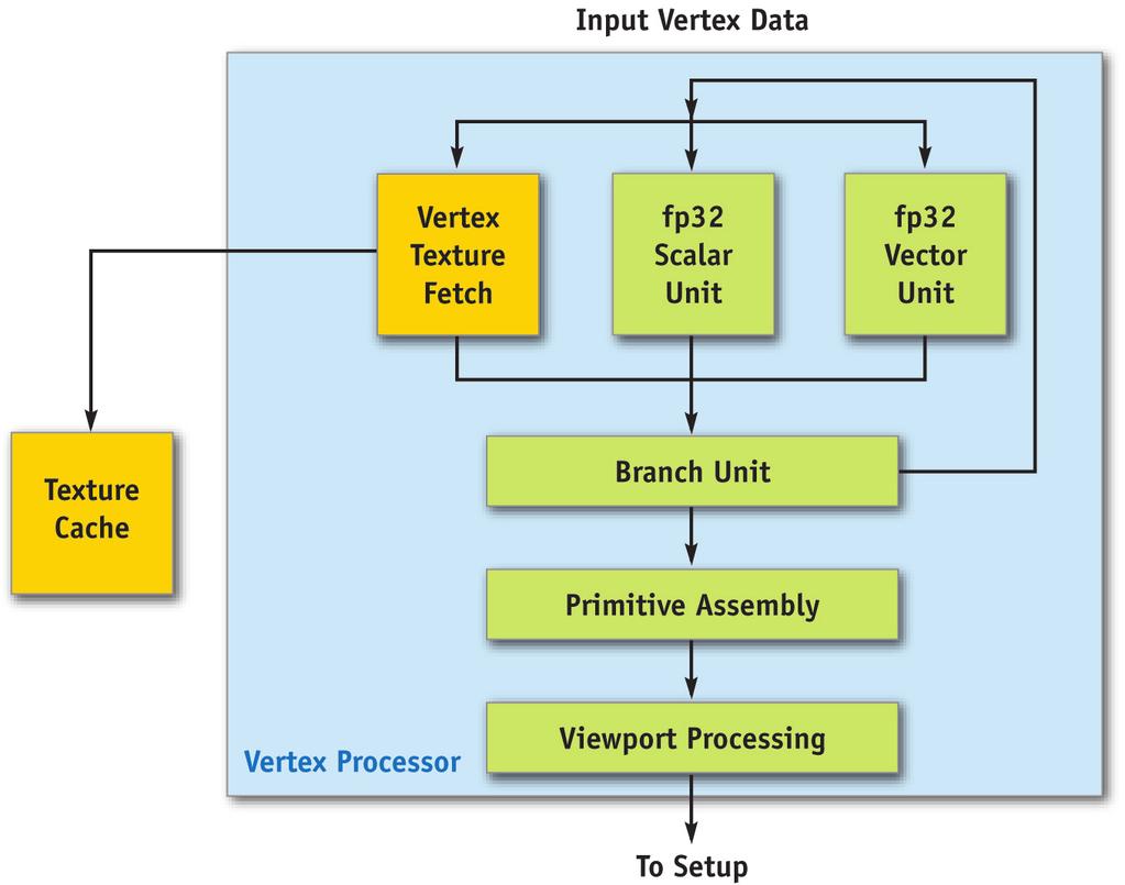 GPU the GeForce 6 Series allows vertex programs to fetch texture data. All operations are done in 32-bit floating-point (fp32) precision per component.