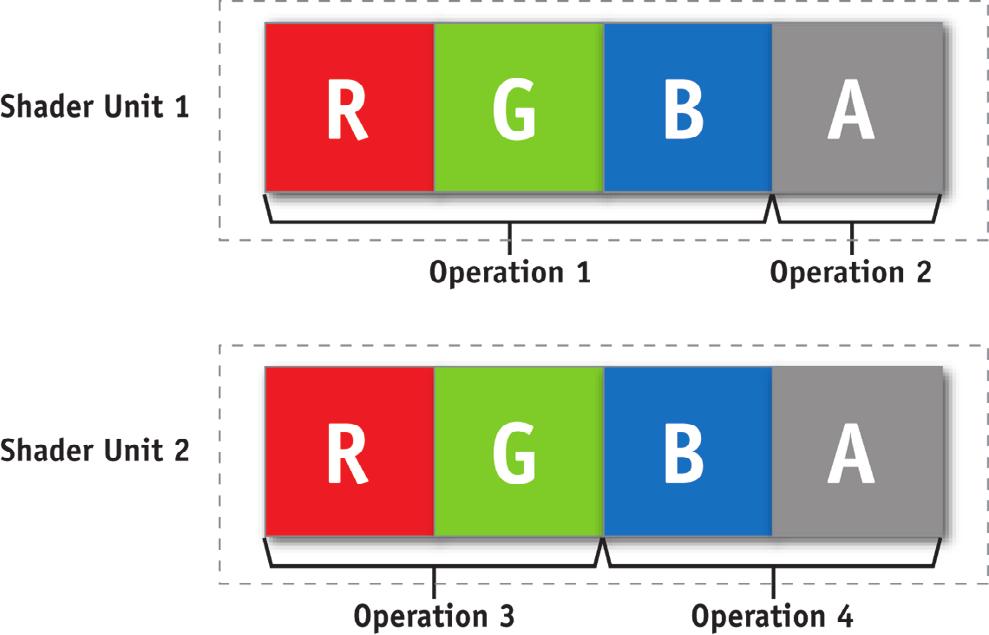 alpha, or one two-wide operation on red-green and a separate two-wide operation on blue-alpha.