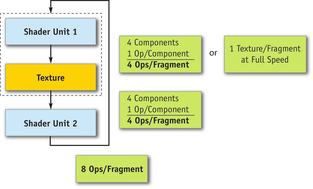 Fragment Processor Performance The GeForce 6 Series fragment processor architecture has the following performance characteristics: Each pipeline is capable of performing a four-wide, coissue-able