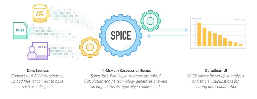 Fast Calculations with SPICE Super-fast, Parallel, In-memory Calculation