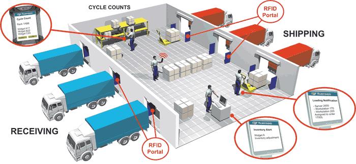 20 Emerging Markets Asset Tracking- Development driven by cheap sensors and low battery consumption Hospitals locate equipment/persons Inventory Inventory Optimization Shipments
