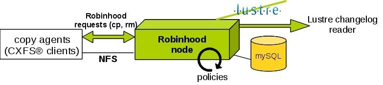 Lustre Backup Robinhood-backup architecture Robinhood-backup: - Sees Lustre and DMF contents - Registered as changelog reader - Manage