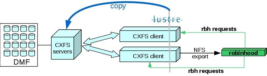 Lustre Backup Copy agents architecture Copy agents: - Access to SGI's DMF (CXFS) and Lustre - Two or more copy agents