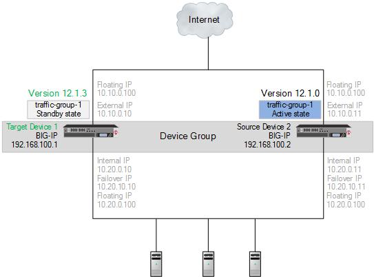 BIG-IP System: Migrating Devices and Configurations Between Different Platforms Figure 2: Migrated target device 1 in a device group Step 2. Migrate source device 2 to target device 2. 1. Force source device 2 offline, and observe that target device 1 becomes active.