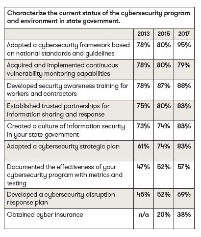 Cybersecurity Maturity in the States is Improving Risk Based Strategies are