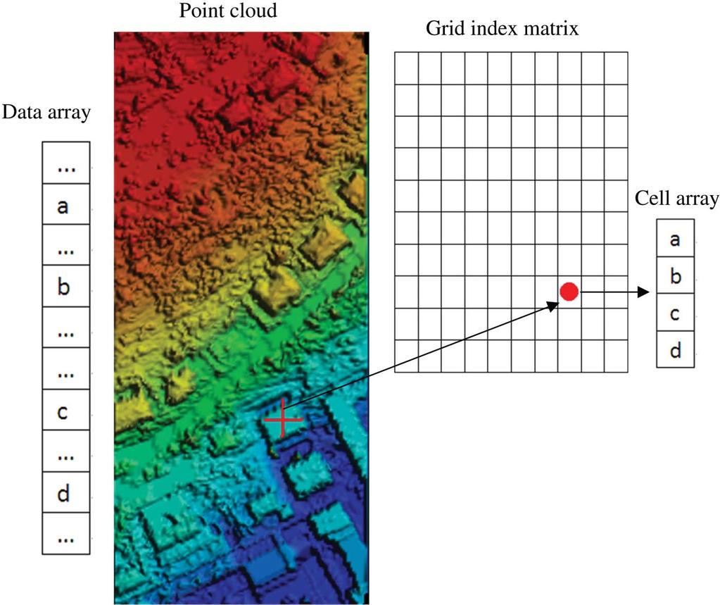 7102 M. Yan et al. We developed the following grid index in order to organize the original point cloud; it is used to find the neighbouring points of a given laser point.