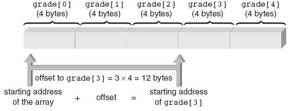 Array Names as Pointers (continued) Figure 12.