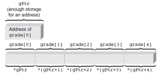Array Names as Pointers (continued) Figure 12.