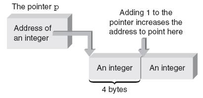 Pointer Arithmetic (continued) Figure 12.