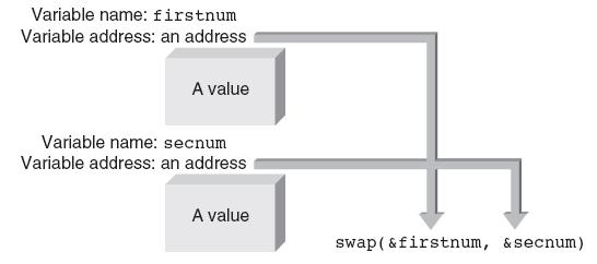 Passing Addresses (continued) Figure 12.