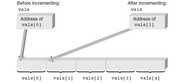 Passing Arrays (continued) Figure 12.