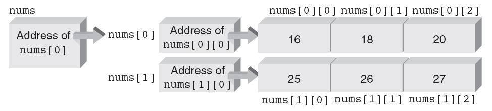 Advanced Pointer Notation (continued) Figure 12.