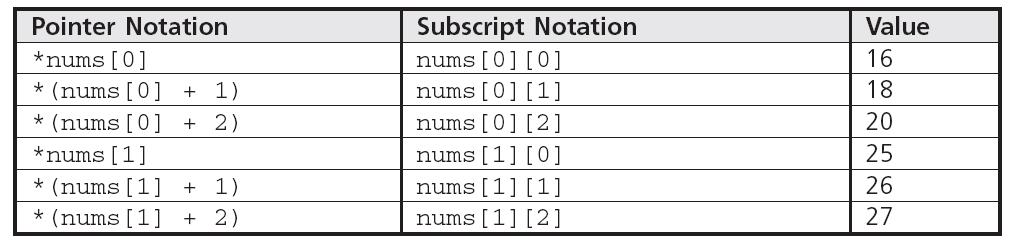 Advanced Pointer Notation (continued) Ways to view two-dimensional arrays As an array of rows nums[0] is address of first element in the
