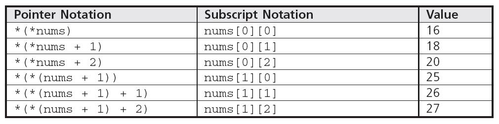 Advanced Pointer Notation (continued) You can replace nums[0] and nums[1] with pointer