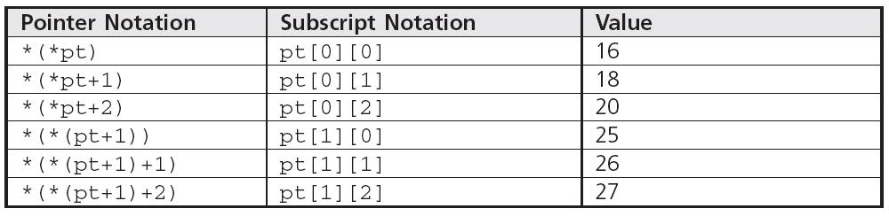 Advanced Pointer Notation (continued) The following is a table of equivalent