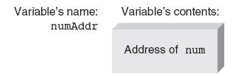 Storing Addresses Addresses can be stored in a suitably declared variable Figure 12.