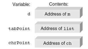 Storing Addresses (continued) Figure 12.