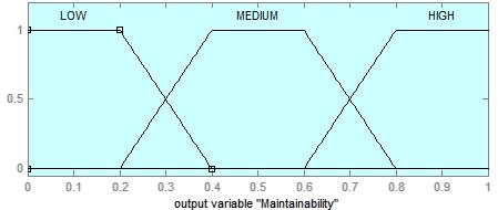 MF2='MEDIUM':'trapmf',[0.2 0.4 0.6 0.8] MF3='HIGH':'trapmf',[0.6 0.8 1 1] 3.