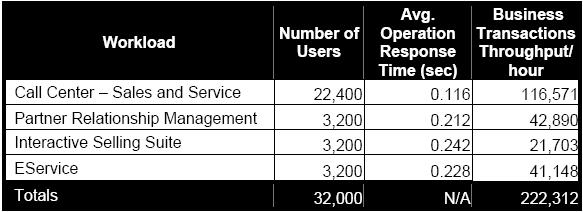 RESULTS Response Times and Transaction Throughput 3 4 5 3 Response times are measured at the Web server instead of at the end user.