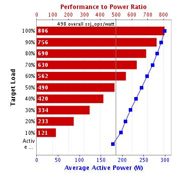 SPEC Power Benchmark (2) SPECpower_ssj2008 for X4 2356 Target Load Performance Power Performance Actual Load ssj_ops Avg. Active Power (W) to Power Ratio 100% 99.3% 240,914 299 806 90% 90.