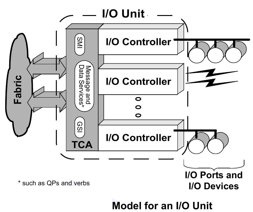 Initiator sends I/O controller query to each port with device management capabilities.