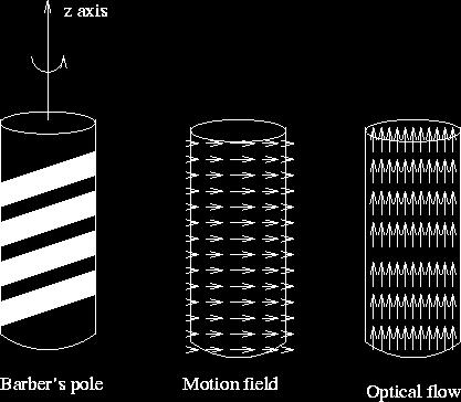 13 Optical flow Optical flow is the apparent motion of brightness patterns in the image. Generally, optical flow corresponds to the motion field, but not always.