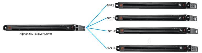 NVR Redundant Solution Monitor: failover server monitors