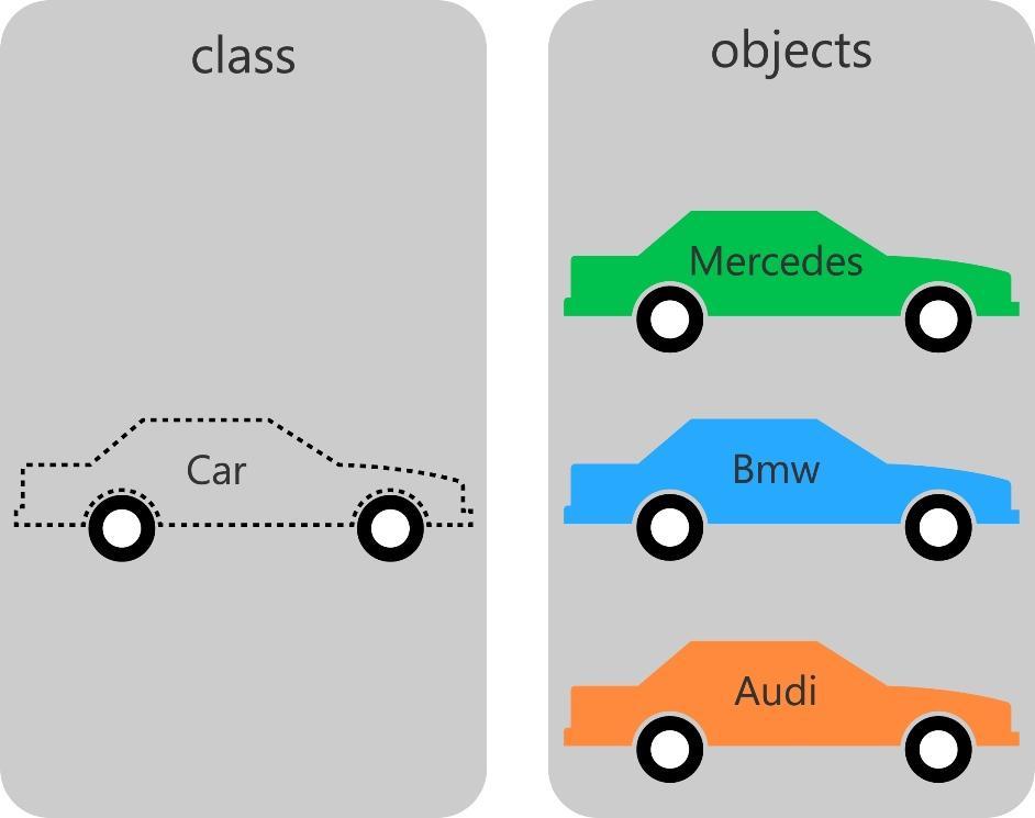 From the same Car class, we created three individual objects with the name of: Mercedes, Bmw, and Audi.