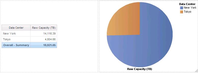 Example 2: Raw Capacity by Data Center (Chart) This report is created from the "Storage and Storage Pool Capacity data model. This report shows the distribution of raw capacity by data center.