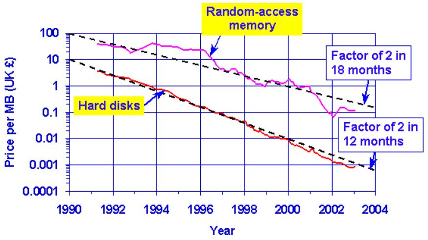 RAID Motivation Speed of disks not matching other components Moore s law: CPU speed doubles every 18 months SRAM speeds increasing by 40-100% a year In contrast, disk seek time only improving 7% a