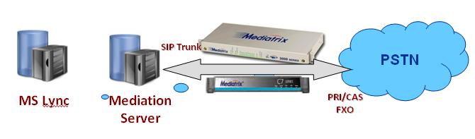 4 Mediatrix as a trunking gateway to MS Lync 2010 PSTN gateway This document describes how to