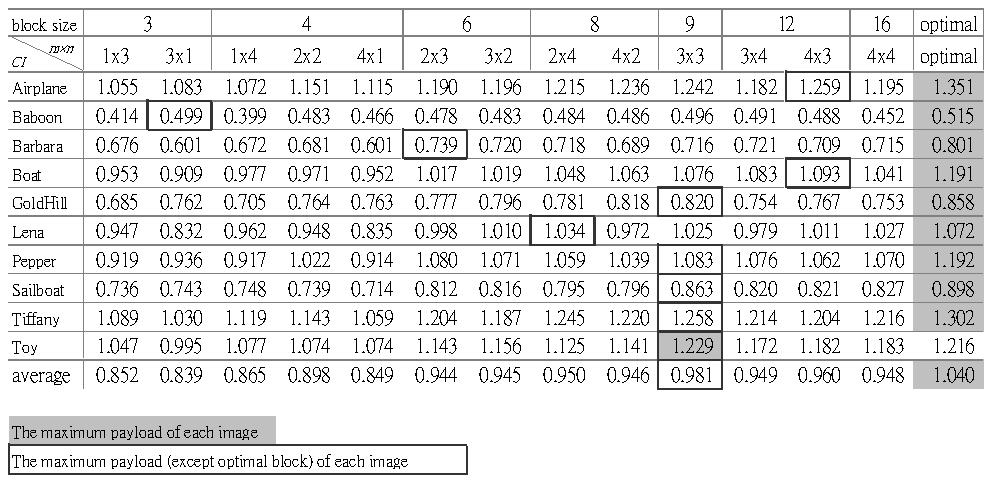 588 HSIEN-WEI YANG, I-EN LIAO AND CHAUR-CHIN CHEN Fig. 10. Comparison between average payloads obtained using fixed site difference and median difference. Table 3.