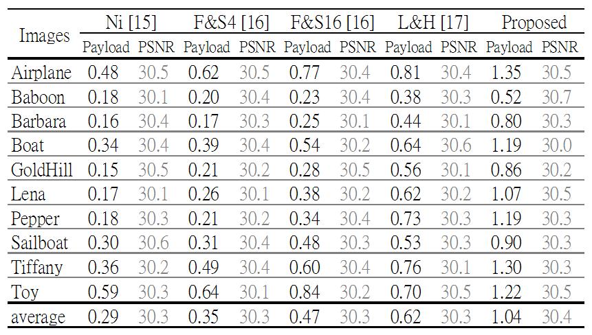 REVERSIBLE DATA HIDING BASED ON MEDIAN DIFFERENCE HISTOGRAM 589 Table 4. Comparison of performance of Ni, F&S4, F&S16, L&H, and proposed method. Payload (bpp) 1.2 1.0 0.8 0.6 0.