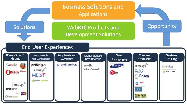 The WebRTC Ecosystem Overview End User Experiences The web is all about information flow and the end user experience.