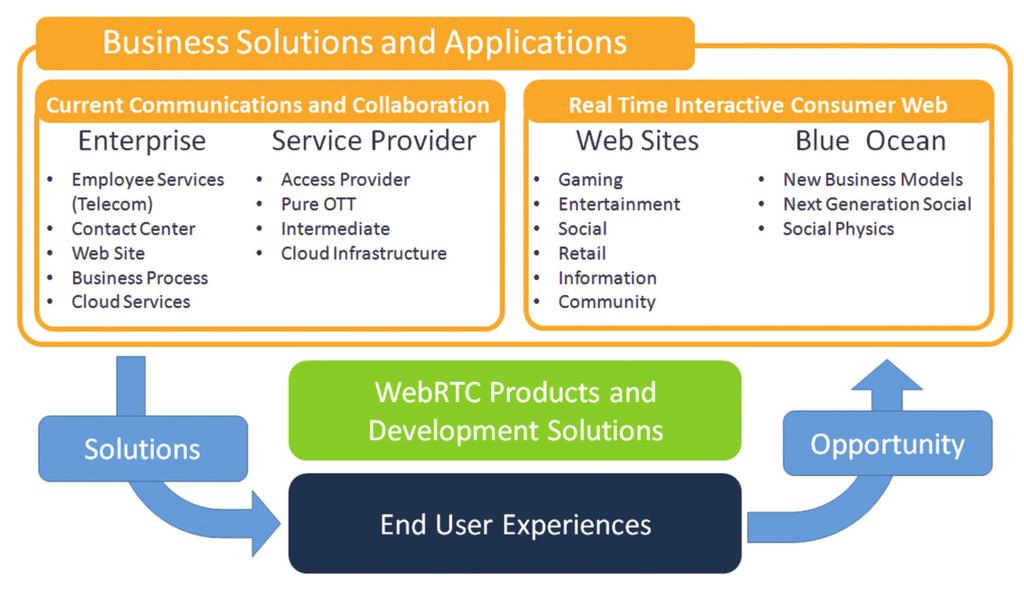 WebRTC Products and Development Solutions Connecting a business need to the end user experience involves putting together a set of capabilities or components into a complete WebRTC solution.