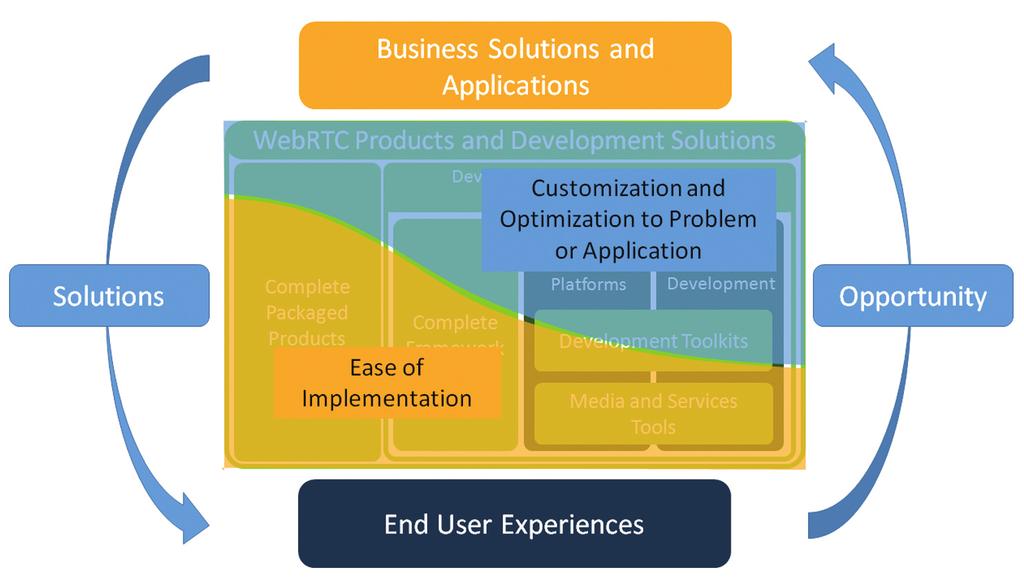 Ease of Implementation versus Customization and Optimization As illustrated in figure 6, the WebRTC integration development and solutions can be arranged so that one moves from right to left, there