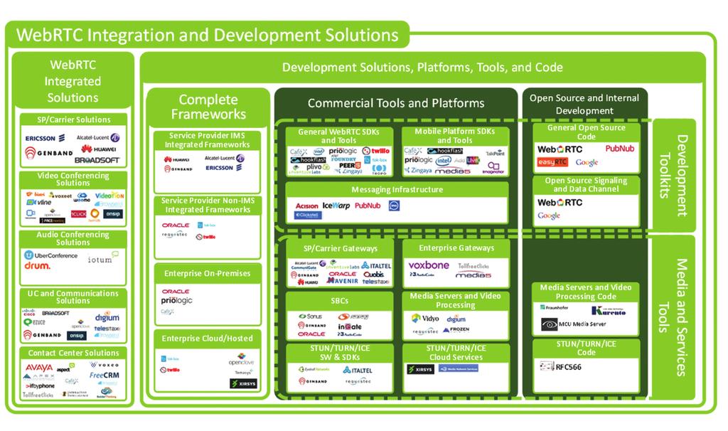The WebRTC Ecosystem Overview The Total View Figure 7 shows the total view of all of the categories in the WebRTC ecosystem of integration and development solutions.