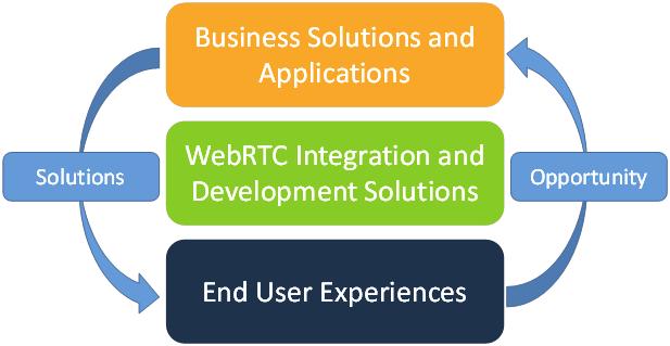 Introduction WebRTC and the Webification of communications is poised to transform virtually all aspects of the communications landscape.