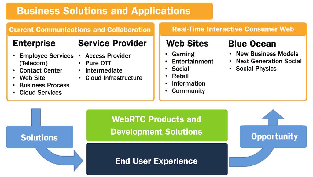 Business Solutions and Applications Impacted by WebRTC and Webification WebRTC and Webification will obviously impact virtually every company in the communications market.
