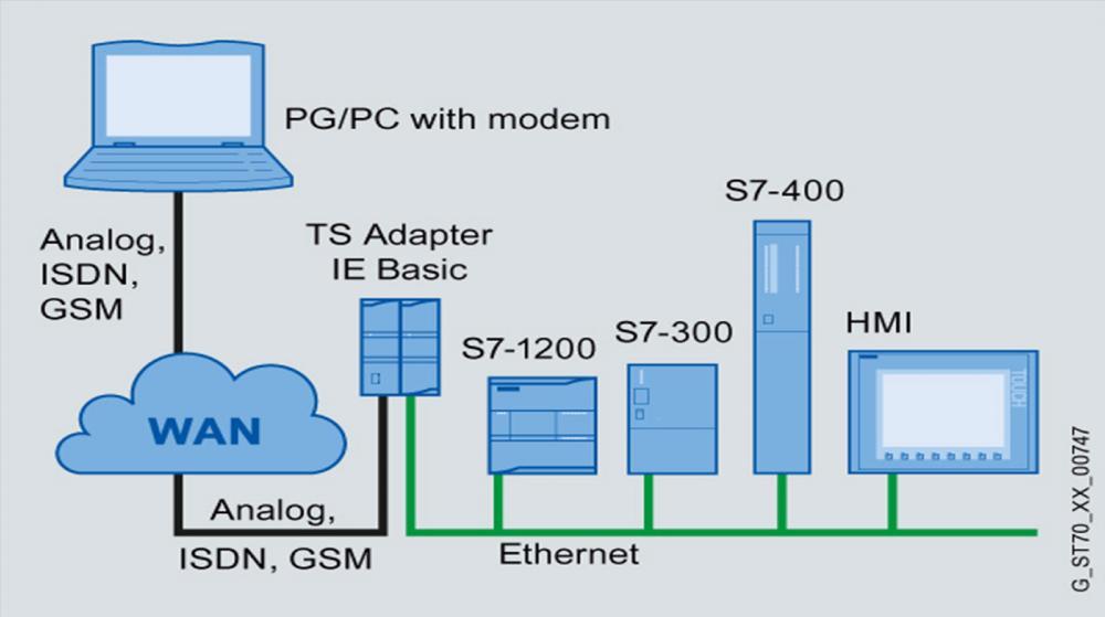 For performing remote maintenance over the telephone network: A PG/PC with an Engineering Tool installed, e.g. STEP 7, can access automation components (e.g. S7 CPUs) over the telephone network that are connected to the appropriate adapters over Industrial Ethernet or PROFIBUS.